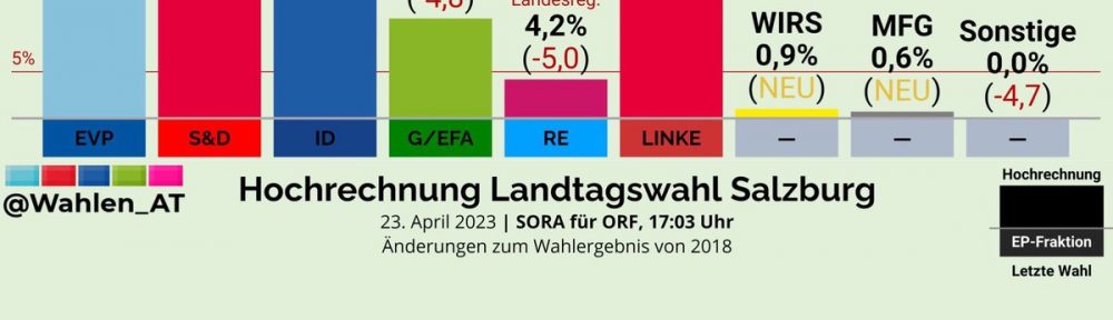 Salzburg Landtagswahl 2023 & Berlin als Weckruf zu "More Reality please". #HannahArendtLectures als Kritik an den codegetriebenen Medien im Klein Report 24. April 2023.